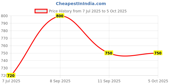 myntra.com THE WINK STUDIO Set Of 10 Reusable Lightweight False Eyelashes the wink studio Price History Graph from 7 Jul 2025 to 5 Oct 2025