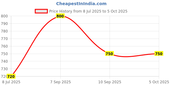 myntra.com THE WINK STUDIO Set Of 10 Reusable Lightweight False Eyelashes the wink studio Price History Graph from 8 Jul 2025 to 5 Oct 2025