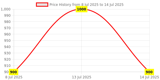 myntra.com THE WINK STUDIO Set Of 16 Pair False Eyelashes the wink studio Price History Graph from 8 Jul 2025 to 14 Jul 2025