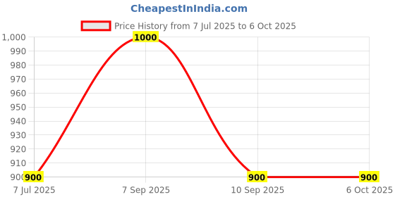 myntra.com THE WINK STUDIO Set Of 16 Reusable Lightweight False Eyelashes the wink studio Price History Graph from 7 Jul 2025 to 6 Oct 2025