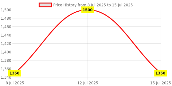 myntra.com THE WINK STUDIO Set Of 20 Pair False Eyelashes the wink studio Price History Graph from 8 Jul 2025 to 15 Jul 2025