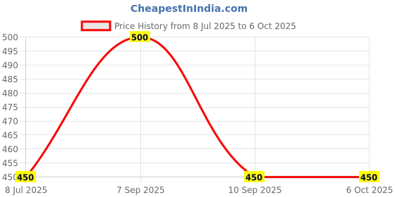 myntra.com THE WINK STUDIO Set Of 5 Reusable Lightweight False Eyelashes the wink studio Price History Graph from 8 Jul 2025 to 6 Oct 2025