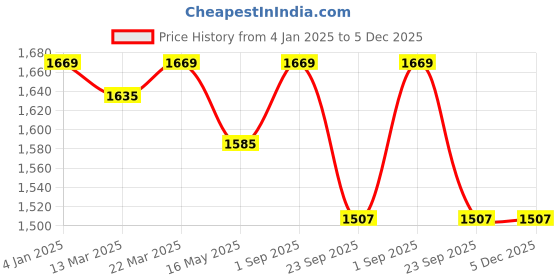 myntra.com The Wishing Chair Beige & Green Square Cushion Covers the wishing chair Price History Graph from 4 Jan 2025 to 5 Dec 2025