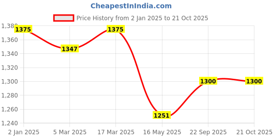myntra.com The Wishing Chair Blue & Tan 2 Pieces Printed Stoneware Glossy Dinner Set the wishing chair Price History Graph from 2 Jan 2025 to 20 Oct 2025