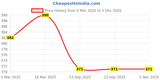 myntra.com The Wishing Chair Green Ombre Tapered Candles - Set of 4 the wishing chair Price History Graph from 5 Mar 2025 to 5 Dec 2025
