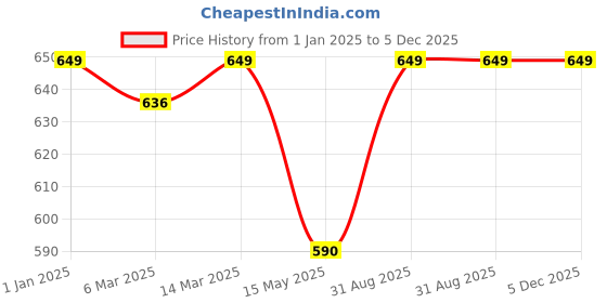 myntra.com The Wishing Chair Grey & Pink Printed Desk Organiser the wishing chair Price History Graph from 1 Jan 2025 to 5 Dec 2025