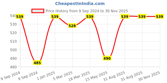 myntra.com The Wishing Chair Marquess of Moonlight Aromatic Room Spray 100 ml the wishing chair Price History Graph from 9 Sep 2024 to 30 Nov 2025