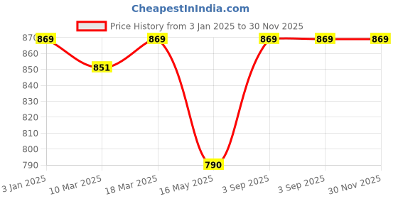 myntra.com The Wishing Chair Orange Coconut Vanilla Reed Diffuser with Oil 120 ml the wishing chair Price History Graph from 3 Jan 2025 to 30 Nov 2025