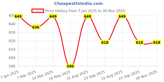 myntra.com The Wishing Chair Ruby Sunset Pink & Yellow 2-Pieces Printed Tealight Holders the wishing chair Price History Graph from 7 Jan 2025 to 29 Nov 2025
