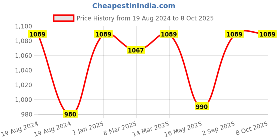 myntra.com The Wishing Chair Set of 1 Printed Super Strong Multi-Utility Organisers the wishing chair Price History Graph from 19 Aug 2024 to 7 Oct 2025