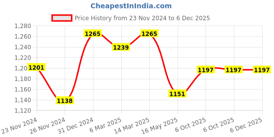 myntra.com The Wishing Chair Set of 2 White & Blue Handpainted Stoneware Glossy Mugs the wishing chair Price History Graph from 23 Nov 2024 to 6 Dec 2025