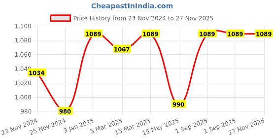 myntra.com The Wishing Chair Set of 4 Cotton 350 GSM Face Towels the wishing chair Price History Graph from 23 Nov 2024 to 27 Nov 2025