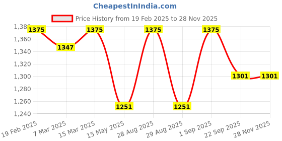 myntra.com The Wishing Chair Set Of 6 Yellow & Pink Printed Cotton Table Napkins the wishing chair Price History Graph from 19 Feb 2025 to 26 Nov 2025