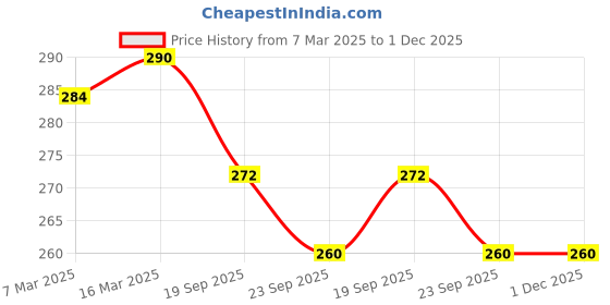 myntra.com The Wishing Chair Soy Wax Jar Candle the wishing chair Price History Graph from 7 Mar 2025 to 30 Nov 2025