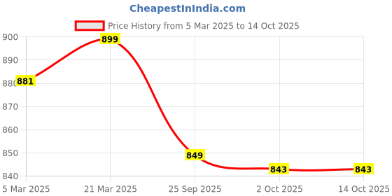 myntra.com The Wishing Chair White & Blue Floral Printed Ceramic Glossy Cups Set of Cups and Mugs the wishing chair Price History Graph from 5 Mar 2025 to 13 Oct 2025