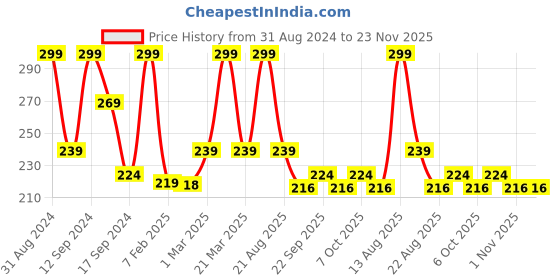 myntra.com The Woman Company Under Eye Cream with Hyaluronic Acid For Dark Circles & Fine Lines- 15g the woman company Price History Graph from 31 Aug 2024 to 23 Nov 2025