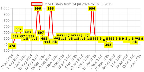 myntra.com The Woman Company Women Set Of 4 Vibe Tribe Eau De Parfums - 20ml Each the woman company Price History Graph from 24 Jul 2024 to 14 Jul 2025