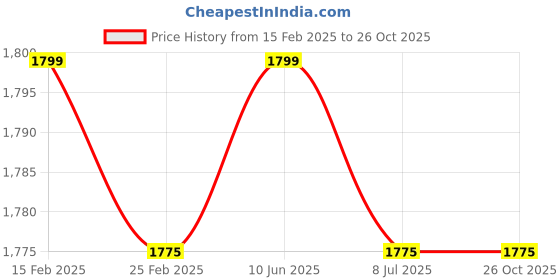 myntra.com The Woman Store Empire Dress the woman store Price History Graph from 15 Feb 2025 to 25 Oct 2025