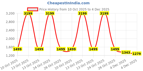 myntra.com The Woman Store Printed Blazer With Trousers Co-Ords the woman store Price History Graph from 10 Oct 2025 to 4 Dec 2025