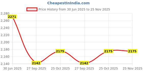myntra.com The Woman Store Printed Pure Cotton Blazer With Trouser Co-ords the woman store Price History Graph from 30 Jun 2025 to 25 Nov 2025