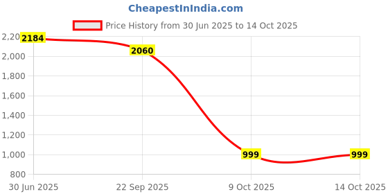 myntra.com The Woman Store Printed V-Neck Tunic With Palazzos Co-Ords the woman store Price History Graph from 30 Jun 2025 to 14 Oct 2025