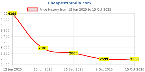 myntra.com The Woman Store Self-Designed Waistcoat & Trouser Co-Ord Set the woman store Price History Graph from 12 Jun 2025 to 15 Oct 2025