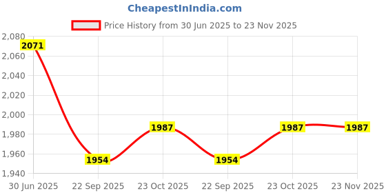 myntra.com The Woman Store Three Quarter Sleeves Pure Cotton Tunic & Trouser Co-Ord Set the woman store Price History Graph from 30 Jun 2025 to 23 Nov 2025