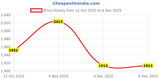 myntra.com The Woman Store V-Neck Pure Cotton Top With Pyjamas the woman store Price History Graph from 12 Oct 2025 to 6 Dec 2025