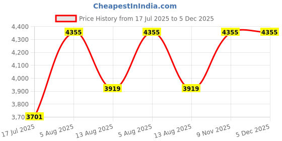 myntra.com The Yard House Beige & White Checked Anti-Slip Cotton Rectangle 8-Seater Table Cover the yard house Price History Graph from 17 Jul 2025 to 5 Dec 2025