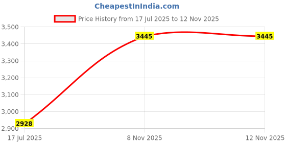 myntra.com The Yard House Blue & White Printed Anti-Slip Cotton Rectangle 4-Seater Table Cover the yard house Price History Graph from 17 Jul 2025 to 12 Nov 2025