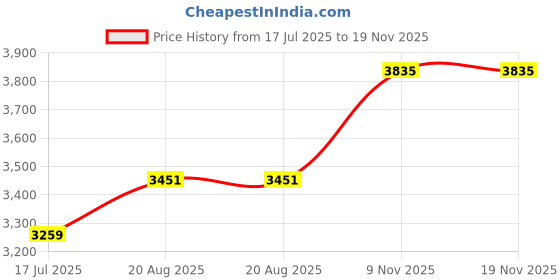 myntra.com The Yard House Blue & White Printed Anti-Slip Cotton Rectangle 6-Seater Table Cover the yard house Price History Graph from 17 Jul 2025 to 18 Nov 2025