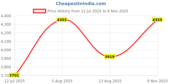 myntra.com The Yard House Blue Ethnic Motifs Anti-Slip Cotton 8-Seater Table Cover the yard house Price History Graph from 12 Jul 2025 to 9 Nov 2025