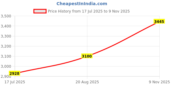 myntra.com The Yard House Blue Ethnic Motifs Printed Anti-Slip Cotton 4-Seater Table Cover the yard house Price History Graph from 17 Jul 2025 to 9 Nov 2025