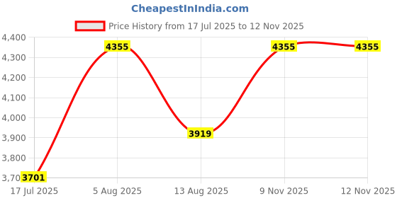 myntra.com The Yard House Green & White Printed Anti-Slip Cotton Rectangle 8-Seater Table Cover the yard house Price History Graph from 17 Jul 2025 to 9 Nov 2025