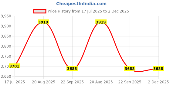 myntra.com The Yard House Grey & White Printed Anti-Slip Cotton Rectangle 8-Seater Table Cover the yard house Price History Graph from 17 Jul 2025 to 2 Dec 2025