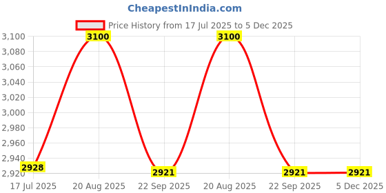 myntra.com The Yard House Mustard & White Printed Anti-Slip Cotton Rectangle 4-Seater Table Cover the yard house Price History Graph from 17 Jul 2025 to 5 Dec 2025