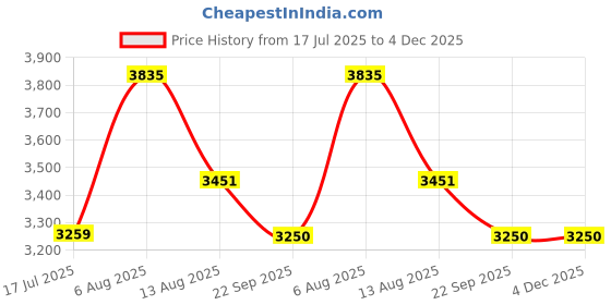 myntra.com The Yard House Mustard & White Printed Anti-Slip Cotton Rectangle 6-Seater Table Cover the yard house Price History Graph from 17 Jul 2025 to 3 Dec 2025