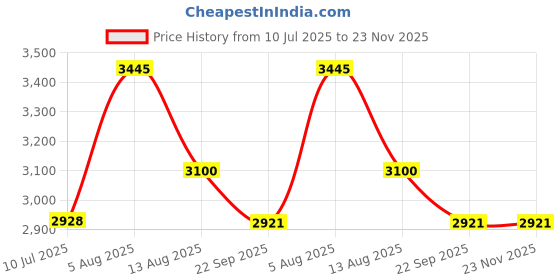 myntra.com The Yard House Red Striped Anti-Slip Cotton Round 4-Seater Table Cover the yard house Price History Graph from 10 Jul 2025 to 22 Nov 2025
