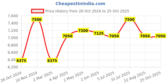 myntra.com The Yellow Bow Colourblocked Fit and Flare Midi Dress the yellow bow Price History Graph from 26 Oct 2024 to 25 Oct 2025