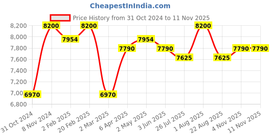 myntra.com The Yellow Bow Colourblocked Fit and Flare Midi Dress the yellow bow Price History Graph from 31 Oct 2024 to 10 Nov 2025