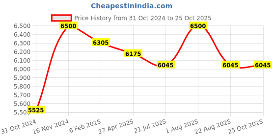 myntra.com The Yellow Bow Colourblocked Maxi Dress the yellow bow Price History Graph from 31 Oct 2024 to 24 Oct 2025
