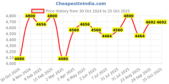 myntra.com The Yellow Bow Cotton Fit & Flare Midi Dress the yellow bow Price History Graph from 30 Oct 2024 to 25 Oct 2025