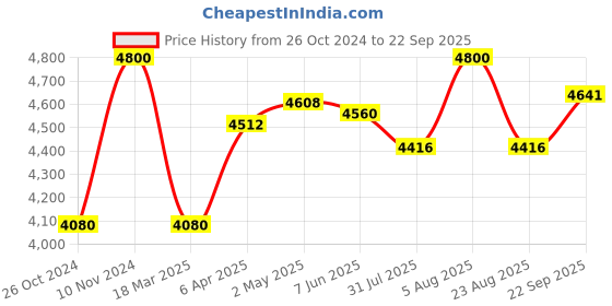 myntra.com The Yellow Bow Cotton Fit & Flare Midi Dress the yellow bow Price History Graph from 26 Oct 2024 to 22 Sep 2025