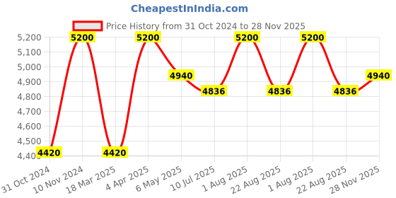 myntra.com The Yellow Bow Floral Printed A-Line Midi Dress the yellow bow Price History Graph from 31 Oct 2024 to 28 Nov 2025