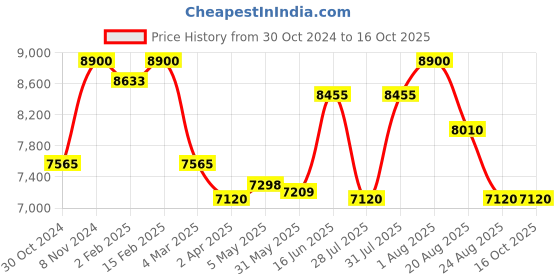 myntra.com The Yellow Bow Floral Printed A-Line Midi Dress the yellow bow Price History Graph from 30 Oct 2024 to 15 Oct 2025