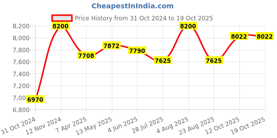 myntra.com The Yellow Bow Floral Printed Fit and Flare Midi Dress the yellow bow Price History Graph from 31 Oct 2024 to 17 Oct 2025