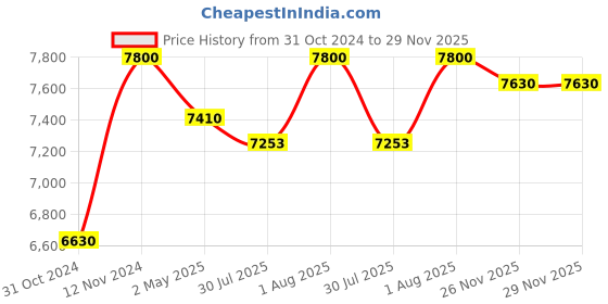 myntra.com The Yellow Bow Floral Printed Puff Sleeves A-Line Midi Dress the yellow bow Price History Graph from 31 Oct 2024 to 29 Nov 2025