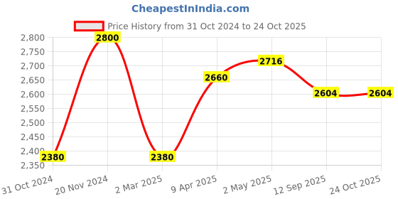 myntra.com The Yellow Bow Printed Cotton Sleeveless Fit & Flare Dress the yellow bow Price History Graph from 31 Oct 2024 to 24 Oct 2025