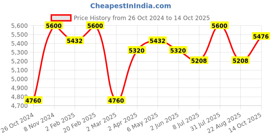 myntra.com The Yellow Bow Self Design Keyhole Neck A-Line Midi Dress the yellow bow Price History Graph from 26 Oct 2024 to 14 Oct 2025