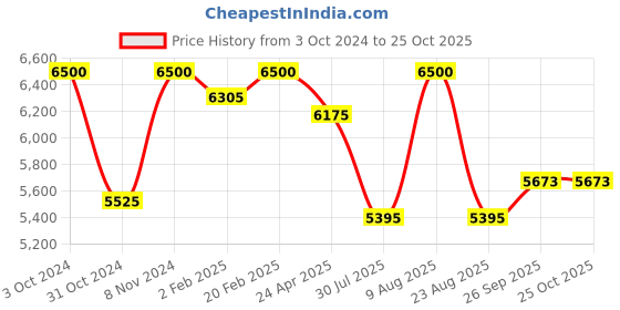 myntra.com The Yellow Bow Striped A-Line Midi Dress the yellow bow Price History Graph from 3 Oct 2024 to 25 Oct 2025
